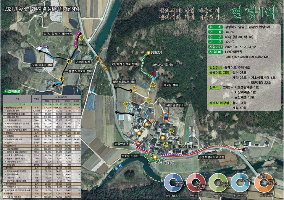 ▲새뜰마을사업에 선정된 연당1리