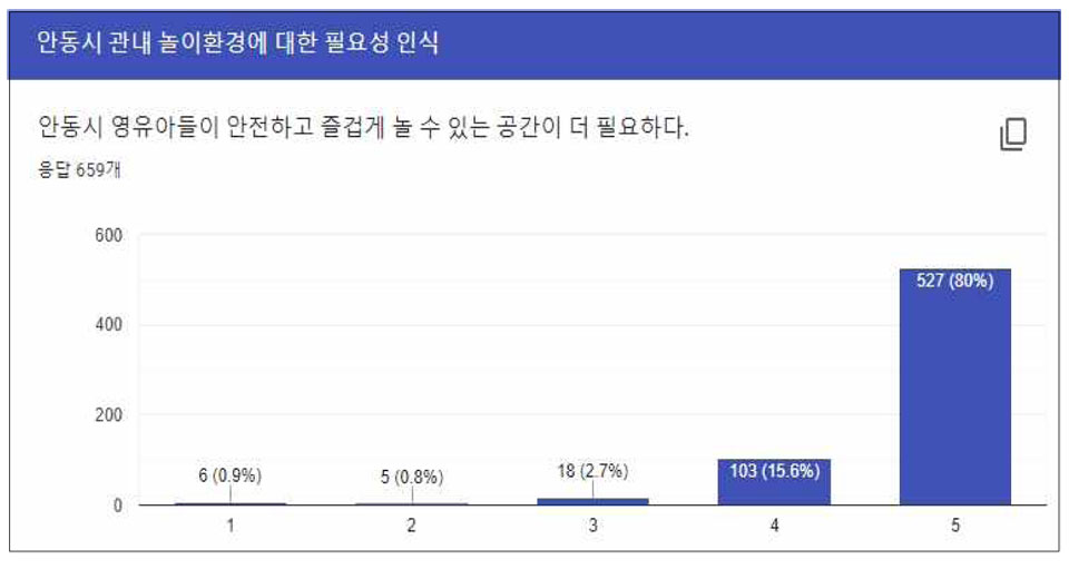 ▲ 안동시육아종합지원센터가 안동시 영유아 양육자와 보육 교직원 664명을 대상으로 영유아 놀이의 중요성에 대한 인식과 놀이환경 등에 관한 설문조사에서 놀이환경이 필요한 것으로 나타났다.
