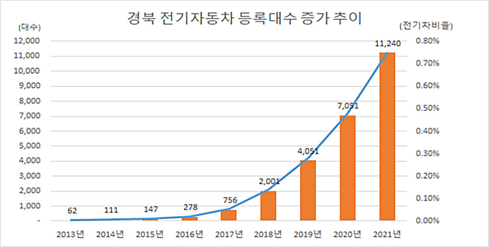 ▲경북 전기자동차 등록대수 증가 추이.(자료 경북도청 제공)