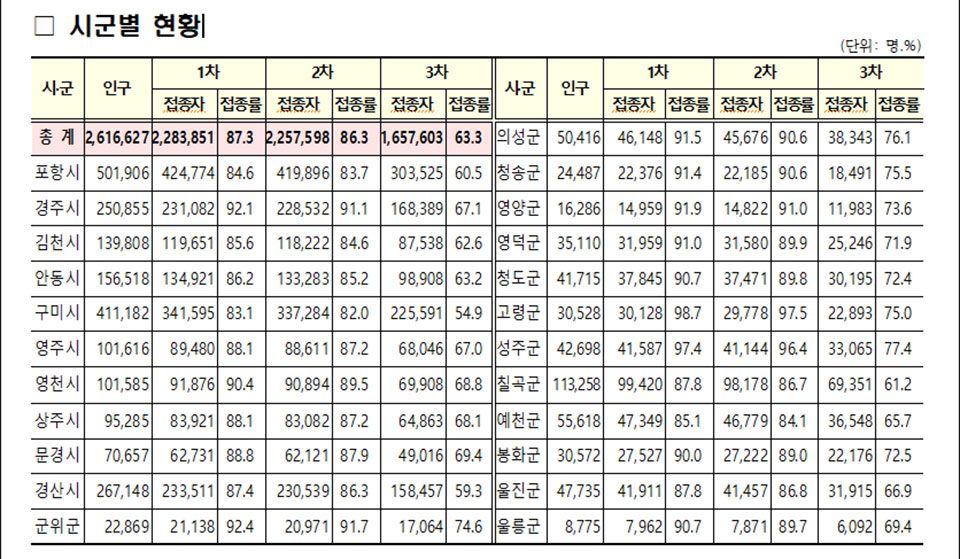 ▲지난 17일 0시 기준 경북도내 코로나19 백신접종 현황.(자료 경북도청 제공)