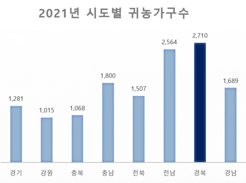 ▲자료 경북도청 제공. 2022.06.28