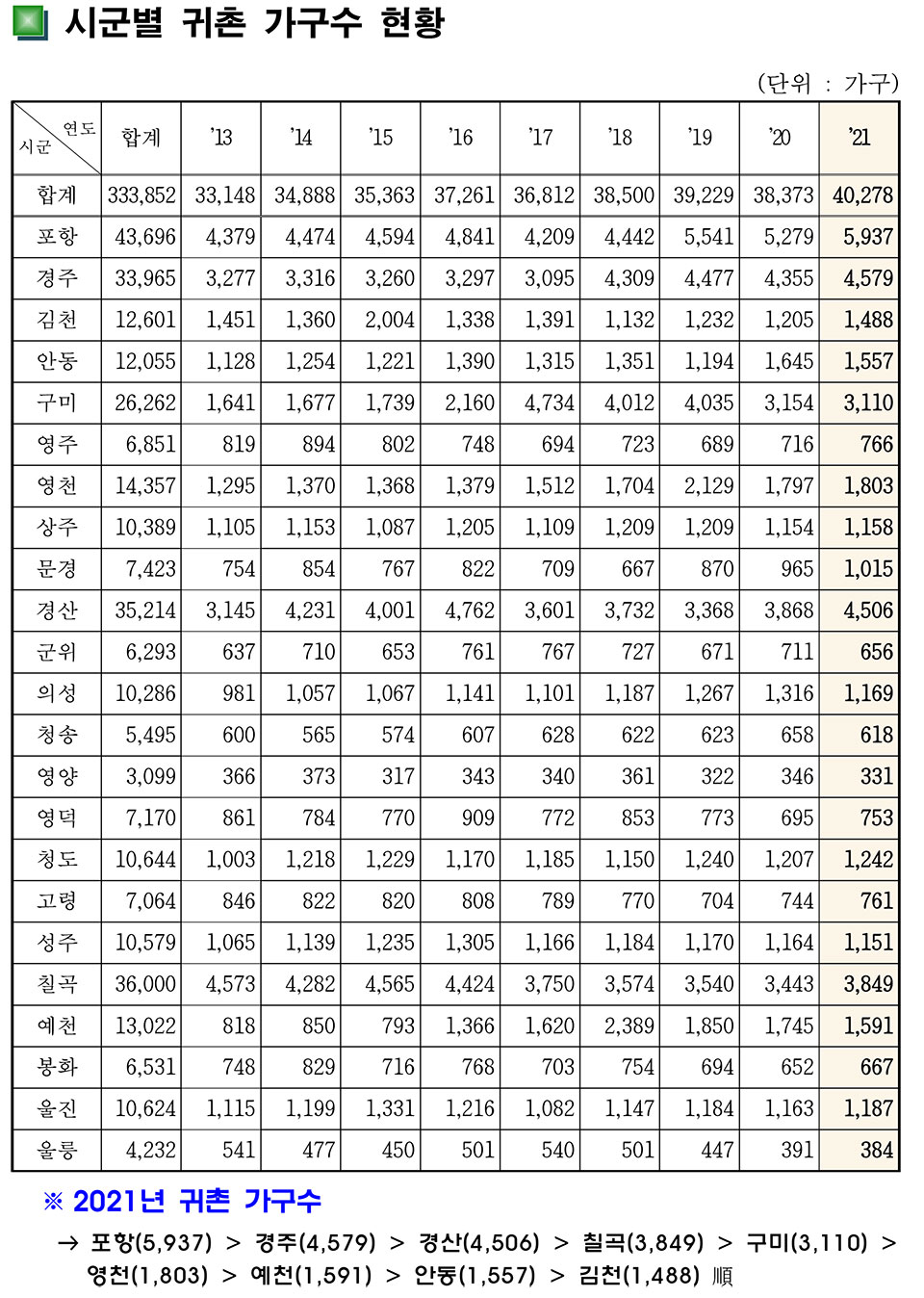 ▲자료 경북도청 제공. 2022.06.28