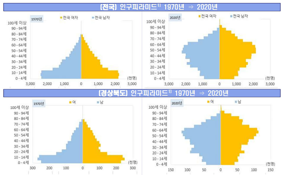 ▲경북도내 각 분야별 통계자료를 수집·수록한 제61회 경북통계연보가 발간됐다.(자료 경북도청 제공. 2022.0706)