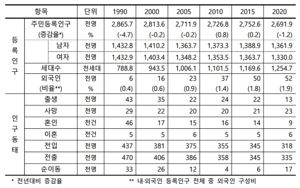 ▲경북도내 각 분야별 통계자료를 수집·수록한 제61회 경북통계연보가 발간됐다.(자료 경북도청 제공. 2022.0706)