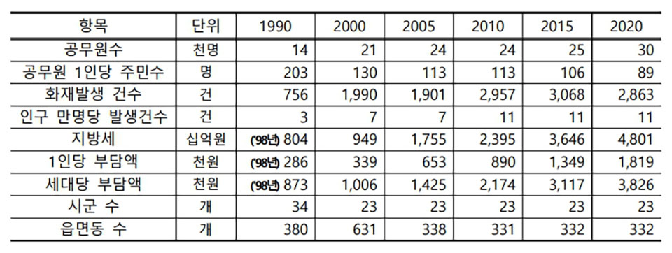 ▲경북도내 각 분야별 통계자료를 수집·수록한 제61회 경북통계연보가 발간됐다.(자료 경북도청 제공. 2022.0706)