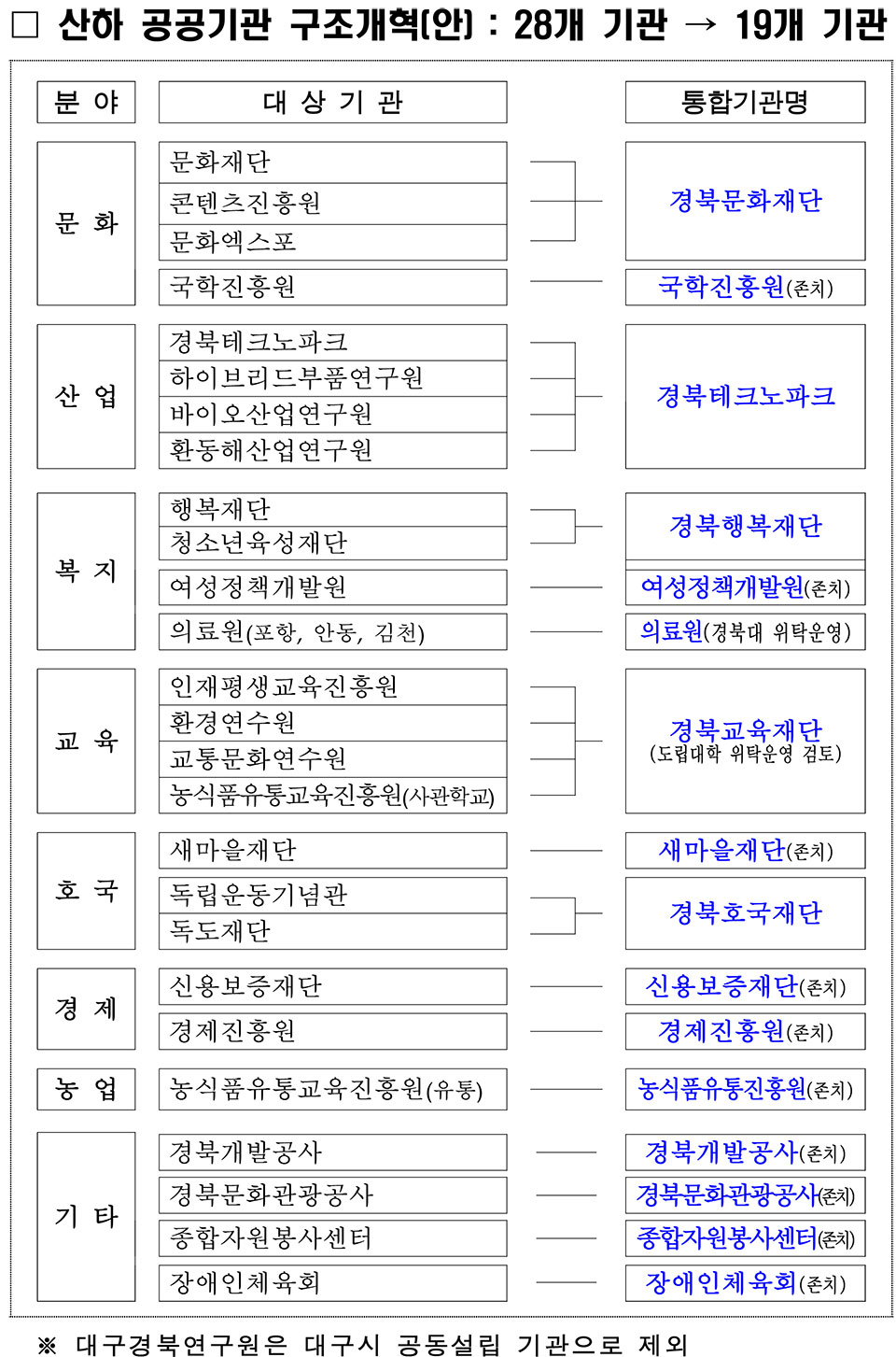 ▲자료 경북도청 제공. 2022.07.13