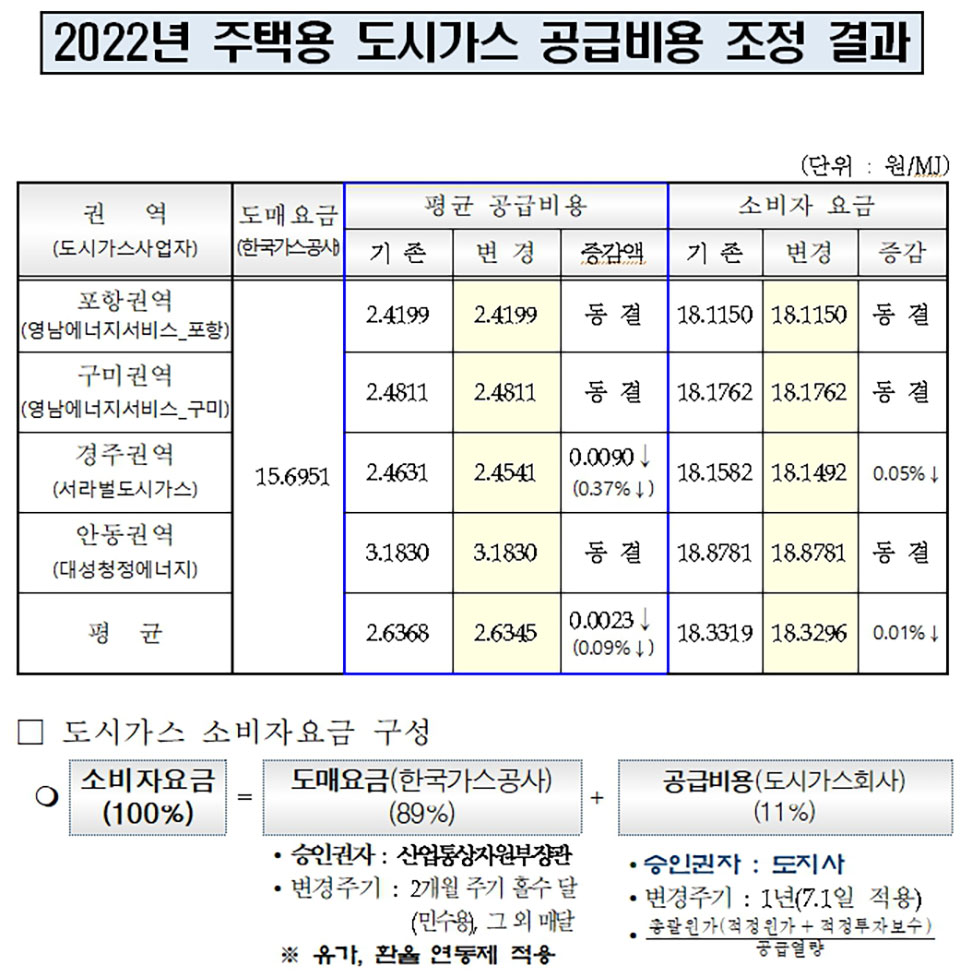 ▲자료 경북도청 제공. 2022.07.20