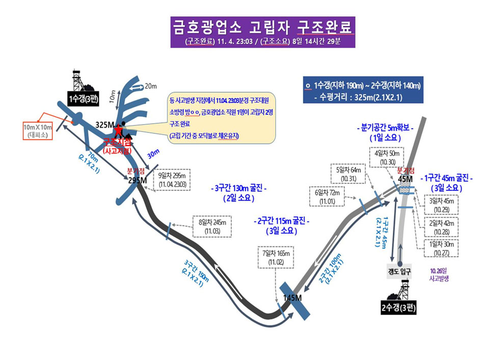 ▲봉화 금호광산에 매몰됐던 광부 2명이 사고 9일만에 구조됐다.(자료 경북도청 제공.2022.11.06)