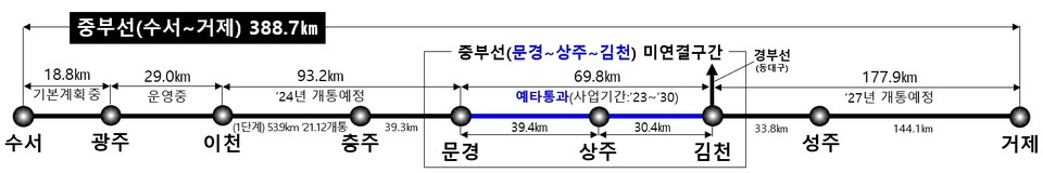 ▲중앙선 노선 현황.(자료 경북도청 제공.2022.11.28)