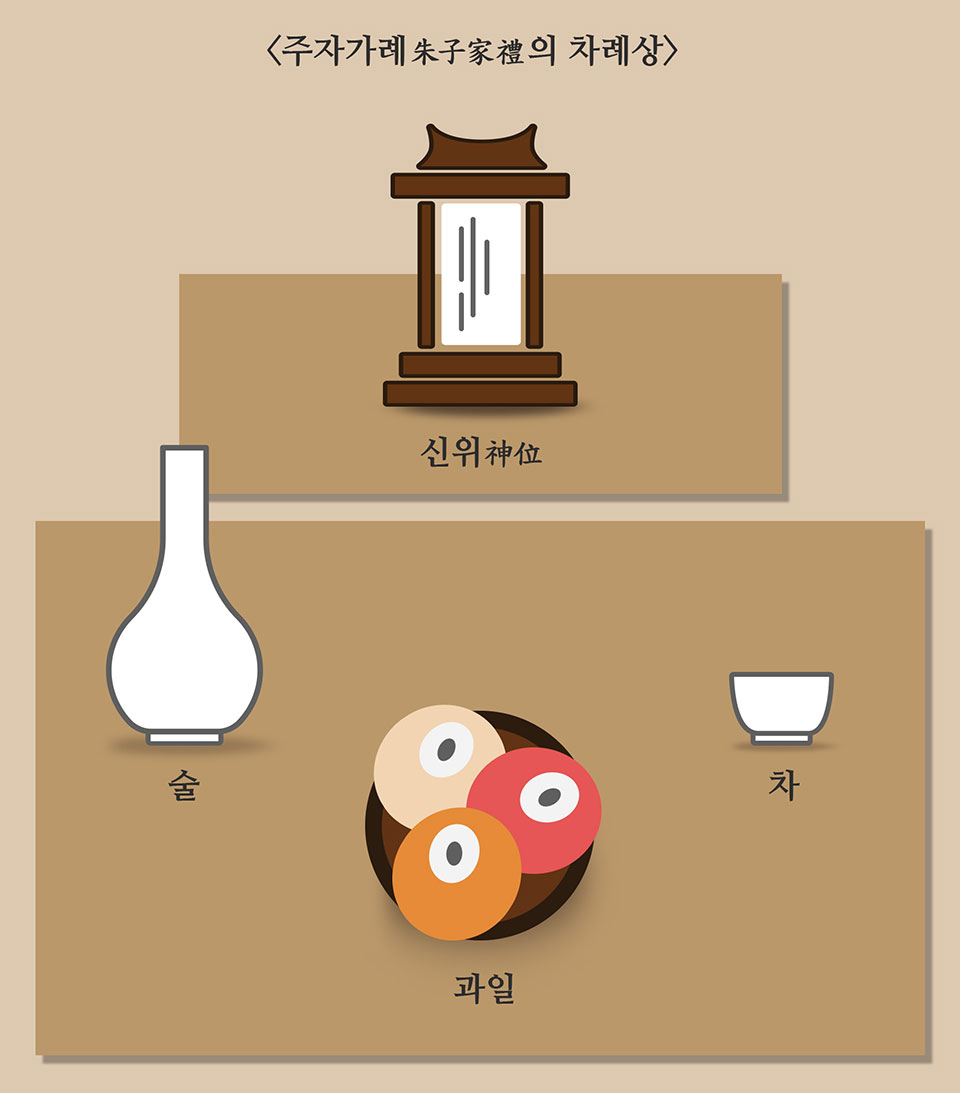 ▲주자가례(朱子家禮)의 차례상.(사진 한국국학진흥원 제공.2023.01.18)