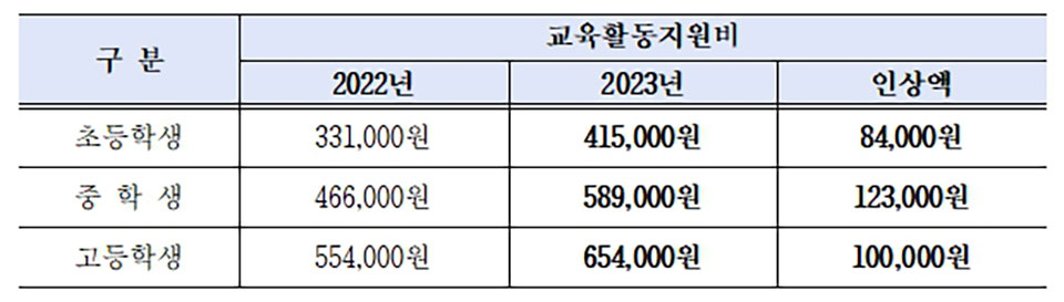 ▲자료 경북도교육청 제공.2023.02.20