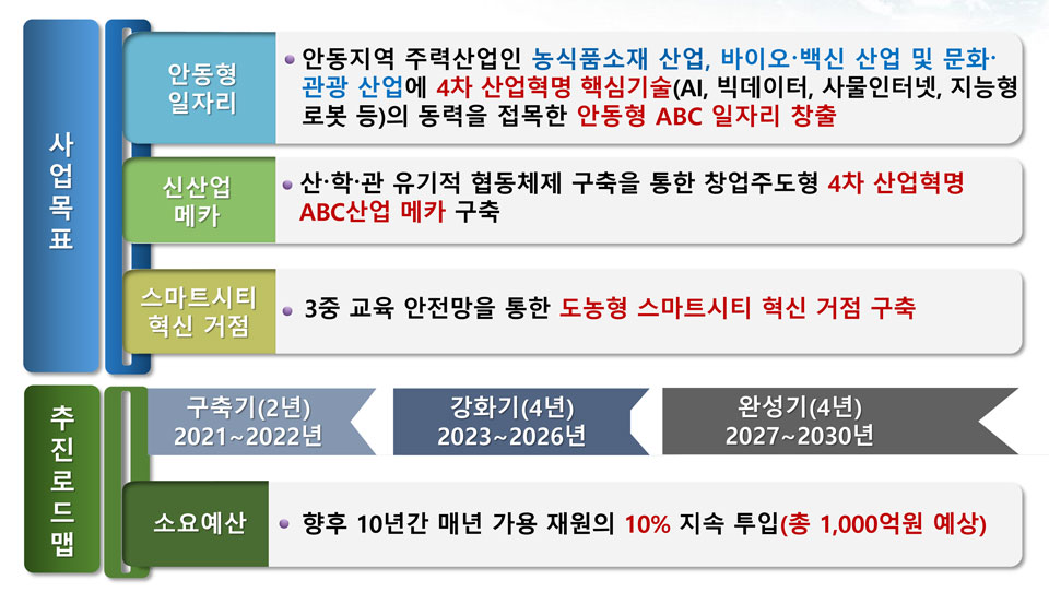 ▲안동형 일자리사업 계획안.(자료 안동뉴스DB)