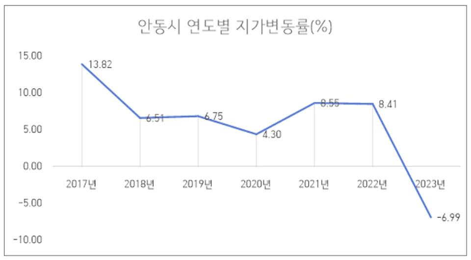 ▲자료 안동시청 제공.