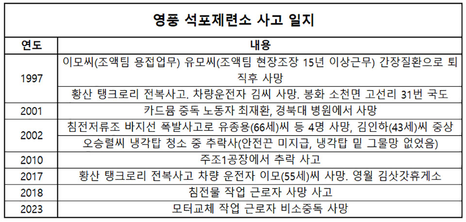 ▲영풍석포제련소 근무자 관련 사고 내용.(자료 안동환경운동연합 제공)