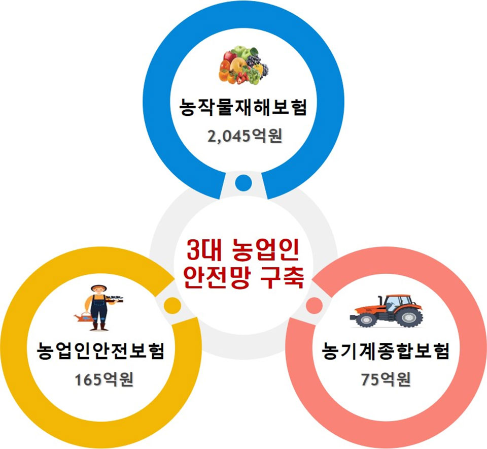 ▲경북도가 농기계 종합보험료 지원비율을 높인다.(자료 경북도청 제공)