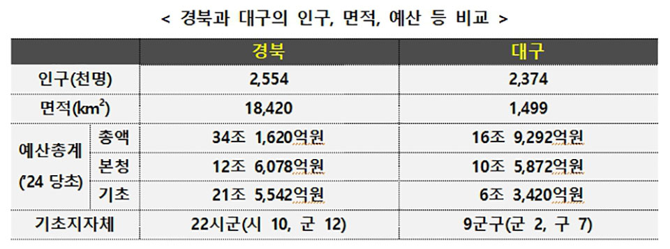 ▲자료 경북도청 제공.